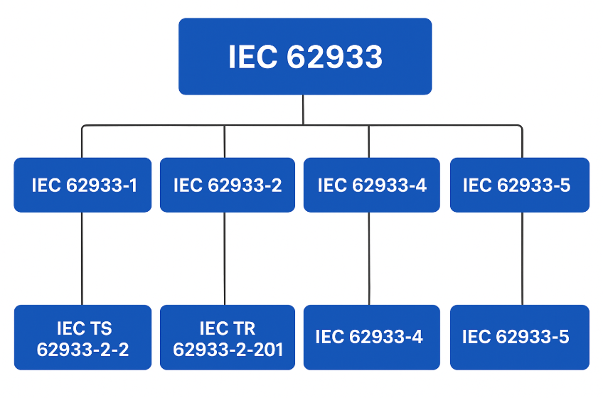 IEC 62933: International Standard for Safe and Sustainable Energy Storage