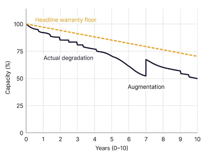 BESS procurement warranty degradation curve compared to headline capacity claim